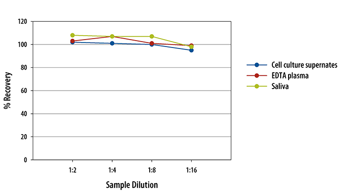 Human Pentraxin 3/TSG-14 Quantikine ELISA Kit 
