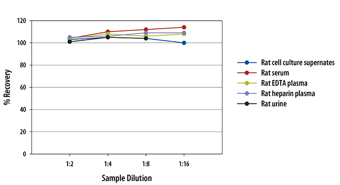  Mouse/Rat FABP1/L-FABP Quantikine ELISA Kit