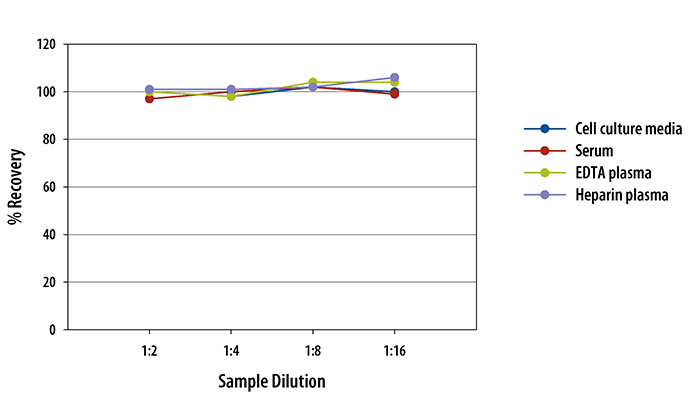 Human BAFF/BLyS/TNFSF13B ELISA Linearity Human BAFF/BLyS/TNFSF13B Quantikine ELISA Kit
