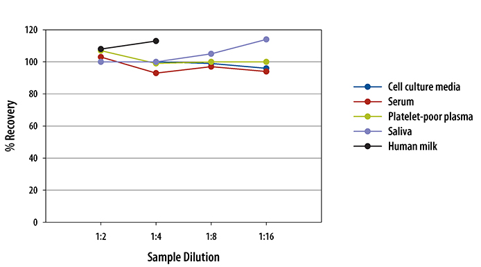 Human Angiopoietin-1 Quantikine ELISA Kit 