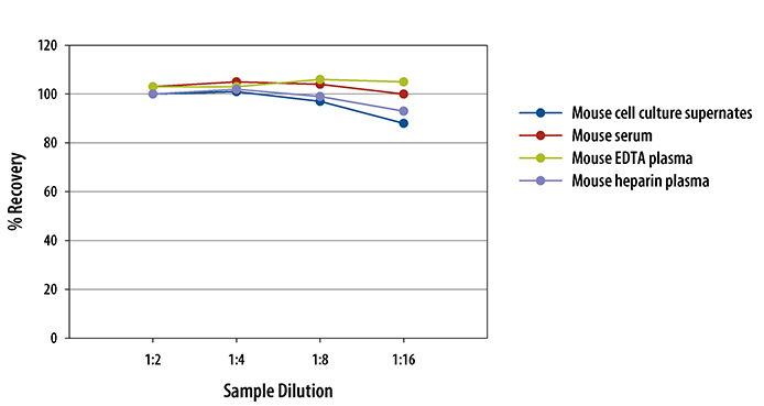 Mouse/Rat IL-22 Quantikine ELISA Kit 