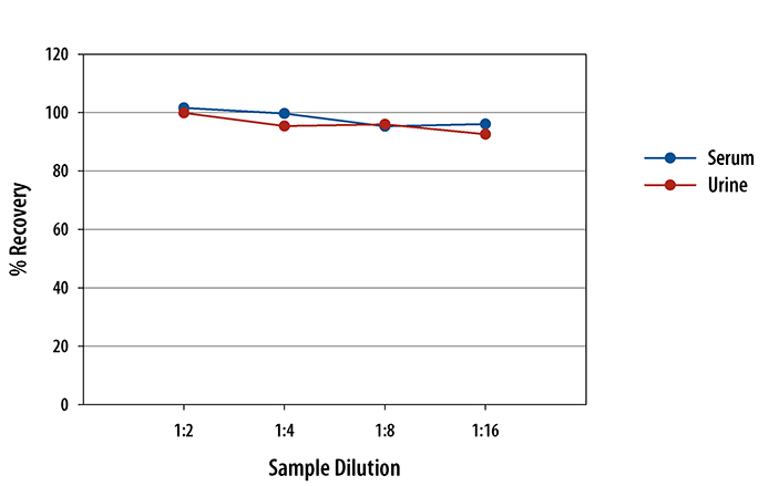 Human beta 2-Microglobulin Quantikine IVD ELISA Kit 