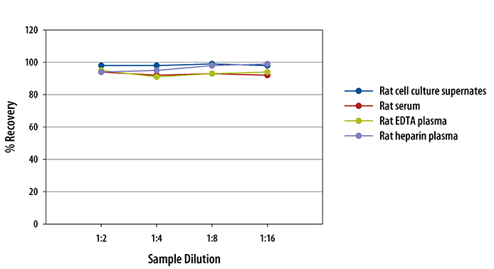 Mouse/Rat PDGF-BB Quantikine ELISA Kit 