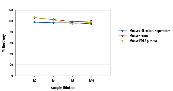 Mouse/Rat TNF RII/TNFRSF1B Quantikine ELISA Kit 