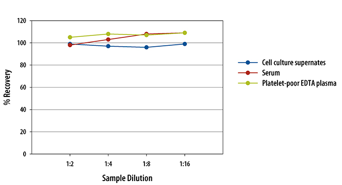 Mouse/Rat HGF Quantikine ELISA Kit 