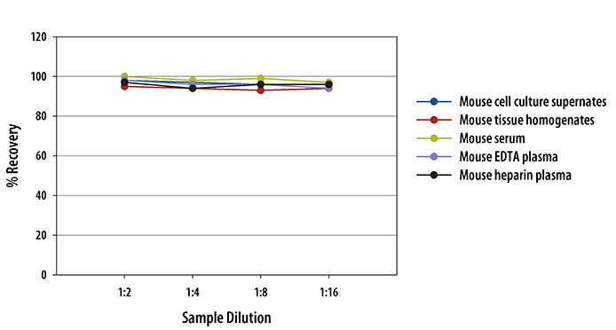 Mouse TREM-1 Quantikine ELISA Kit 