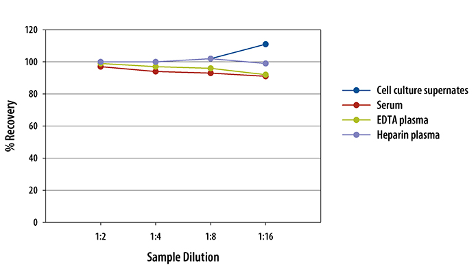  Mouse Periostin/OSF-2 Quantikine ELISA Kit