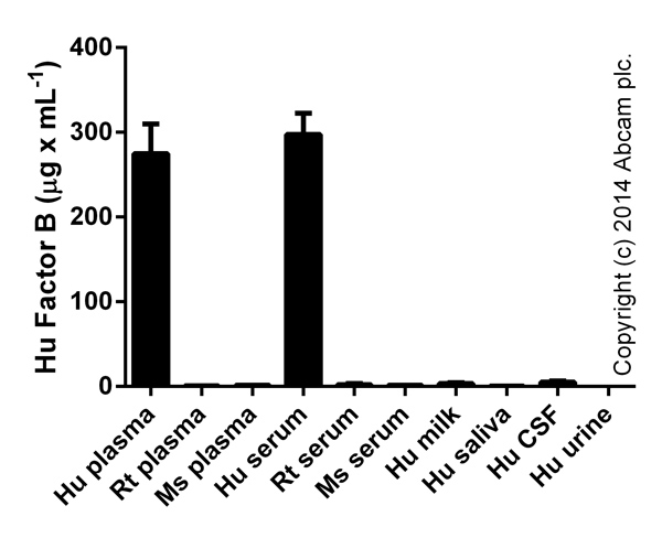 Factor B in biological fluids (duplicates +/- SD).