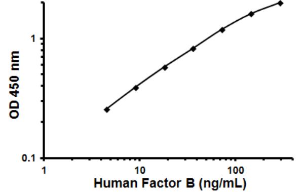 Representative Standard Curve using ab137973