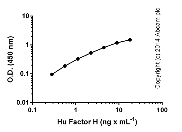 Standard curve with background signal subtracted (duplicates; +/- SD).