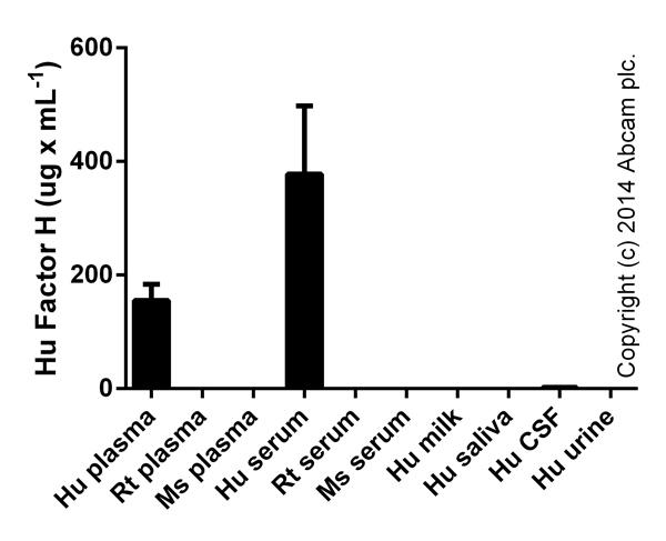 Factor H measured in biological fluids (duplicates +/- SD).