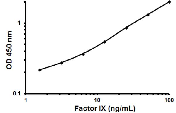 Representative Standard Curve using ab108831