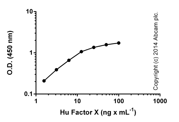 Standard curve with background signal subtracted (duplicates; +/- SD).