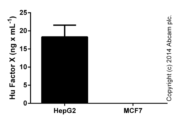 Factor X measured in culture supernatants with MCF7 levels below level of detection (duplicates +/- SD).