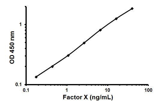Representative Standard Curve using ab108832