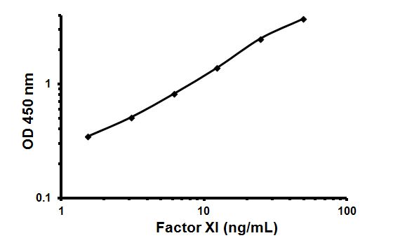 Representative Standard Curve using ab108834.