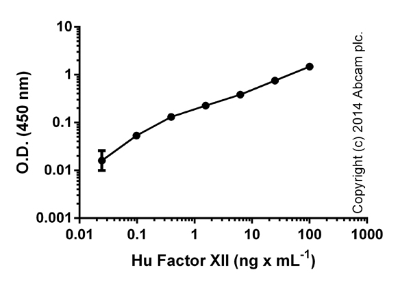 Standard curve with background signal subtracted (duplicates; +/- SD).