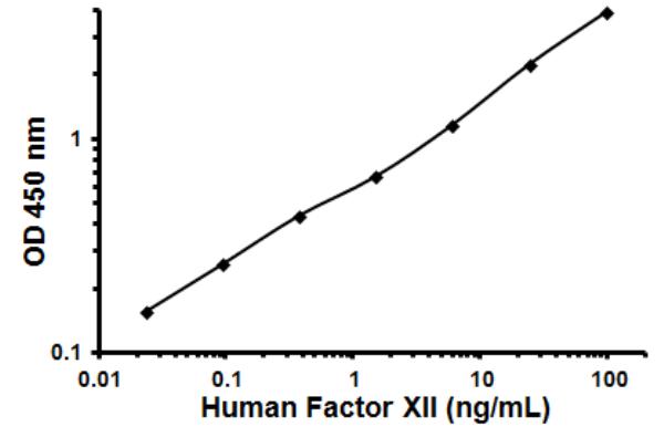 Representative Standard Curve using ab108835.