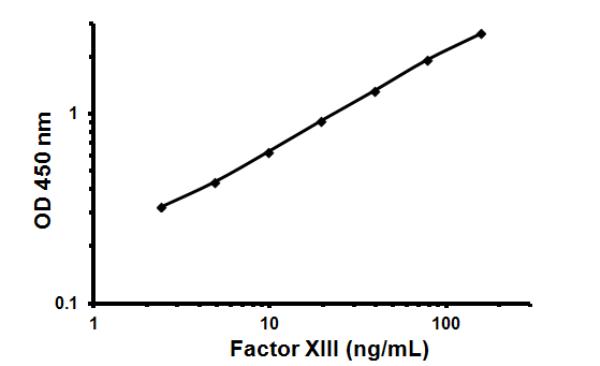Representative Standard Curve using ab108836