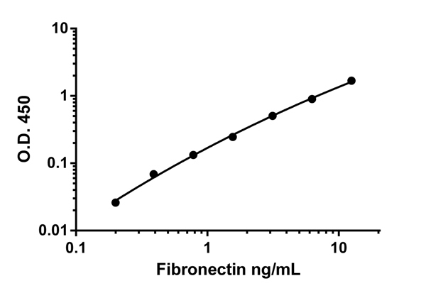 Background-subtracted data values (mean +/- SD) are graphed.