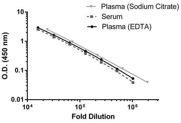 Background subtracted data from duplicate measurements are plotted.