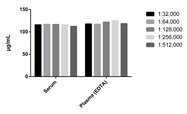 Interpolated values from three concentrations were multiplied by their dilution factor to represent the level in a neat sample. Background subtracted data is plotted