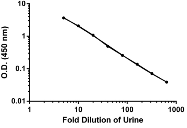 Background subtracted data from duplicate measurements are plotted.