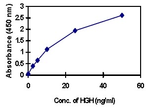 Human Growth Hormone Standard curve