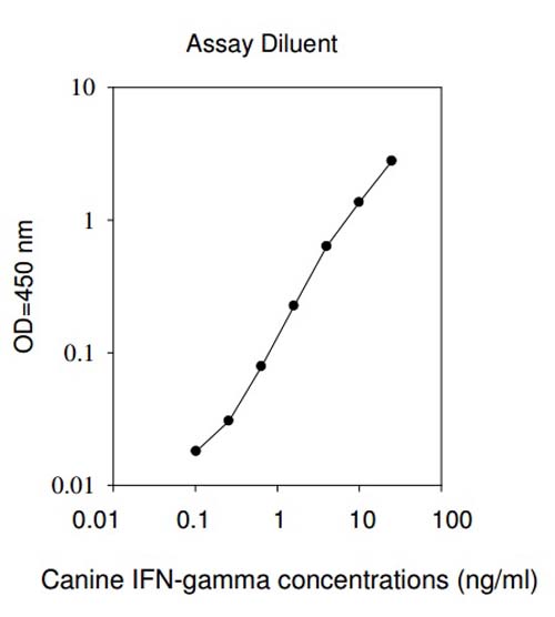 Data provided for demonstration purposes only. A new standard curve must be generated for each assay performed.