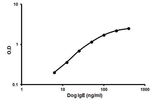 Representative standard curve using ab157700 IgE Dog ELISA kit