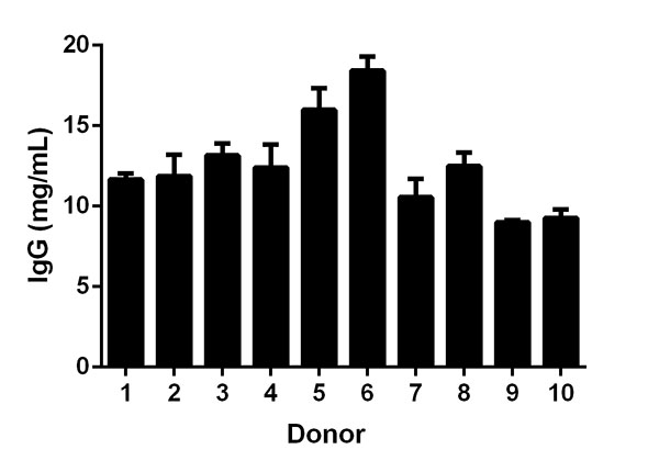 Ten individual healthy donors were evaluated for the presence of IgG in serum using this assay. Results were interpolated from the standard curve in Sample Diluent NS and corrected for sample dilution (1:5x106). The mean level of IgG was found at 12.5 mg/mL with a range of 9 – 18.4mg/mL.