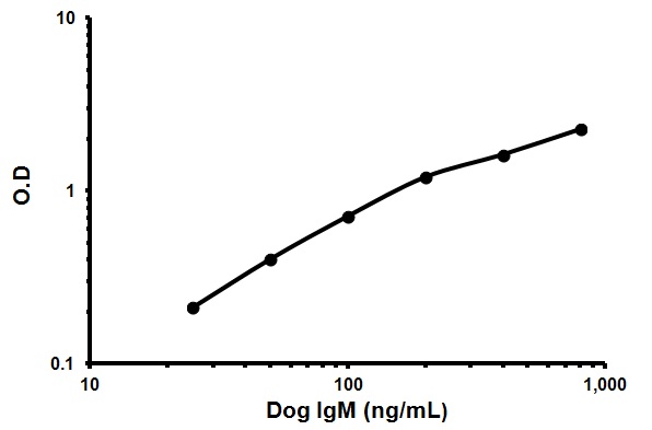 Representative standard curve using ab157702 IgM Dog ELISA Kit.