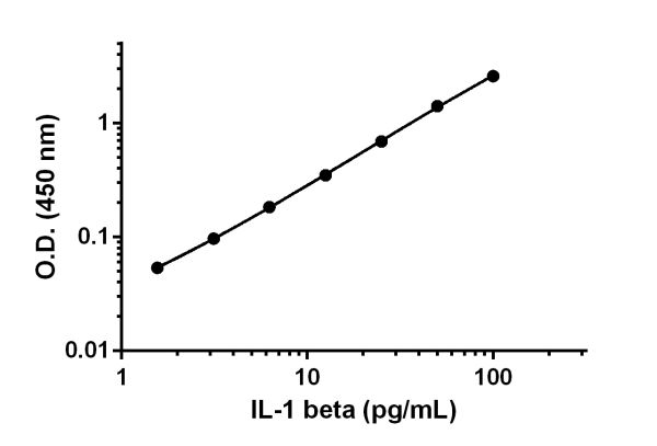 Background-subtracted data values (mean +/- SD) are graphed.