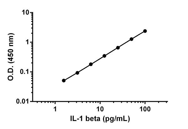 Background-subtracted data values (mean +/- SD) are graphed.