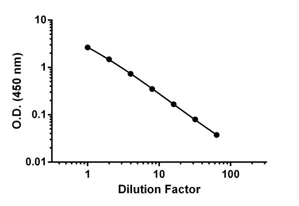 Background-subtracted data values (mean +/- SD, n = 2) are graphed.