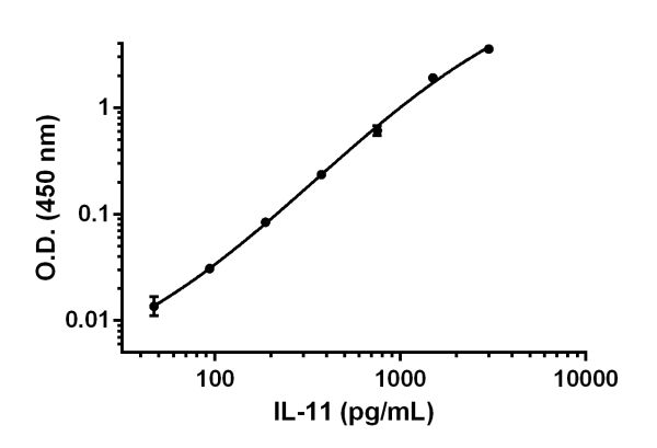 Background-subtracted data values (mean +/- SD) are graphed.