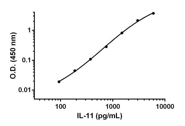 Background-subtracted data values (mean +/- SD) are graphed.