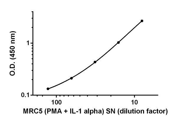 MRC5 cells were grown in 10F HGDMEM media in the presence of 10 ng/mL phorbol 12-myristate 13-acetate (PMA) and 1 ng/mL IL-1 alpha (ab9616) for 48 hours. IL-11 concentrations were measured in serial dilutions of cell culture supernatants using this kit. Background-subtracted data values (mean +/- SD, n = 2) are graphed.