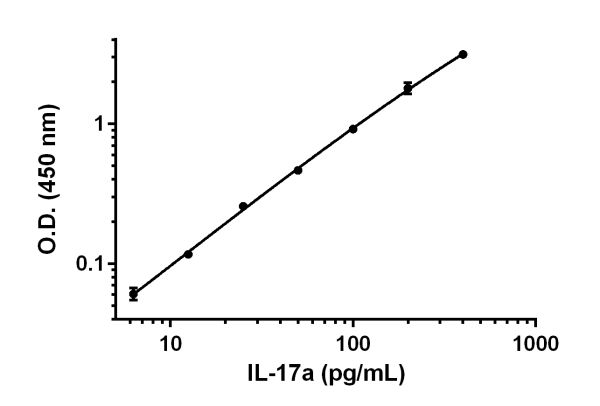 Background-subtracted data values (mean +/- SD) are graphed.