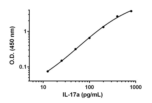 Background-subtracted data values (mean +/- SD) are graphed.