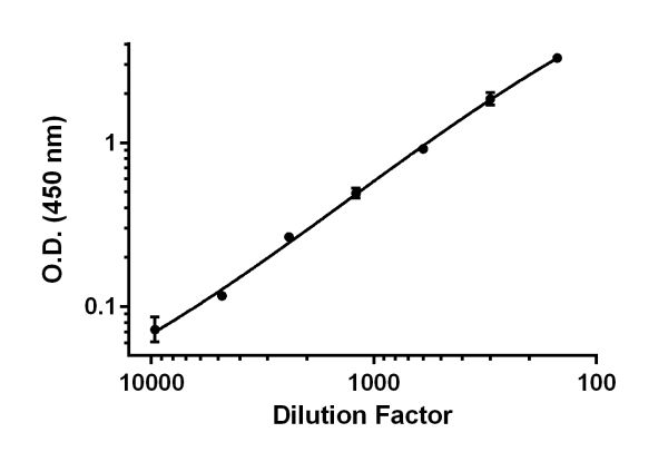 Titration of PHA+PMA stimulated EL4 cell culture supernatant within the working range of the assay. EL4 cells were cultured in the presence of 1.5% phytohemagglutinin (PHA) and 10 ng/mL phorbol 12-myristate 13-acetate (PMA) for 48 hours. The cell culture supernatant was collected and measured in 2-fold dilution series. Background-subtracted data values (mean +/- SD, n = 2) are graphed.