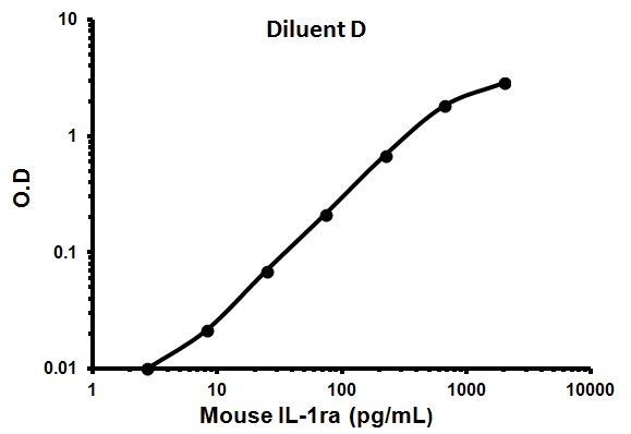Representative Standard Curve using ab113348