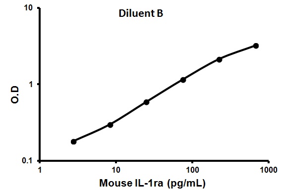 Representative Standard Curve using ab113348
