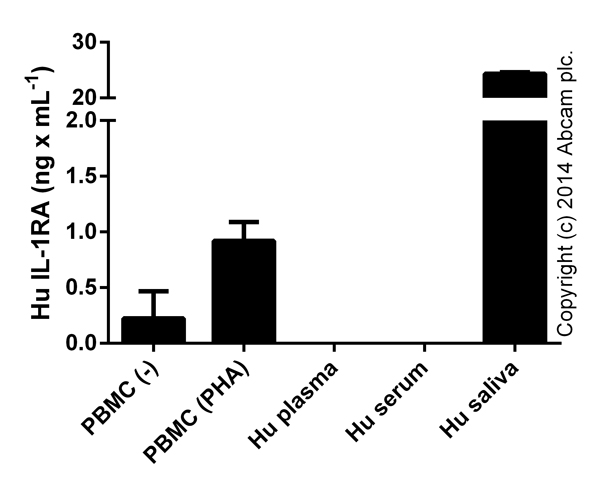 IL-1Ra measured in culture supernatants from control (-) or activated PBMCs ((PHA) 48 hours with 2% PHA-M; LifeTechnologies) and in human biological fluids. Signals from plasma and serum were below level of detection (duplicates +/- SD).