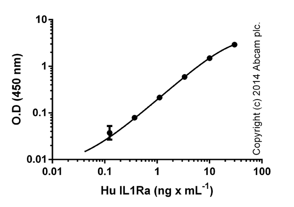 Standard curve with background signal subtracted (duplicates; +/- SD).