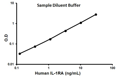 Representative standard curve using ab100565
