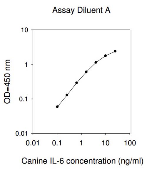 Standard Curve in Assay Diluent A using ab193686 IL-6 (interleukin-6) Canine ELISA Kit.Data provided for demonstration purposes only. A new standard curve must be generated for each assay performed.