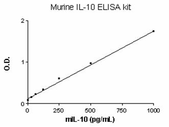 Murine IL-10 standard curve ranging from 31.25 to 1000 pg/mL
