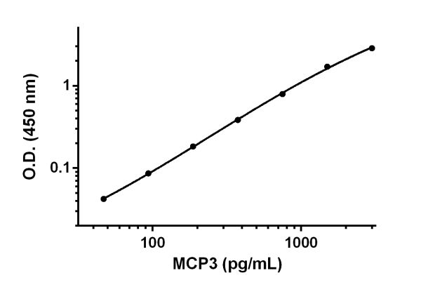 Background-subtracted data values (mean +/- SD) are graphed.
