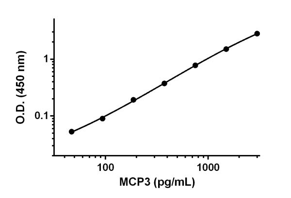 Background-subtracted data values (mean +/- SD) are graphed.
